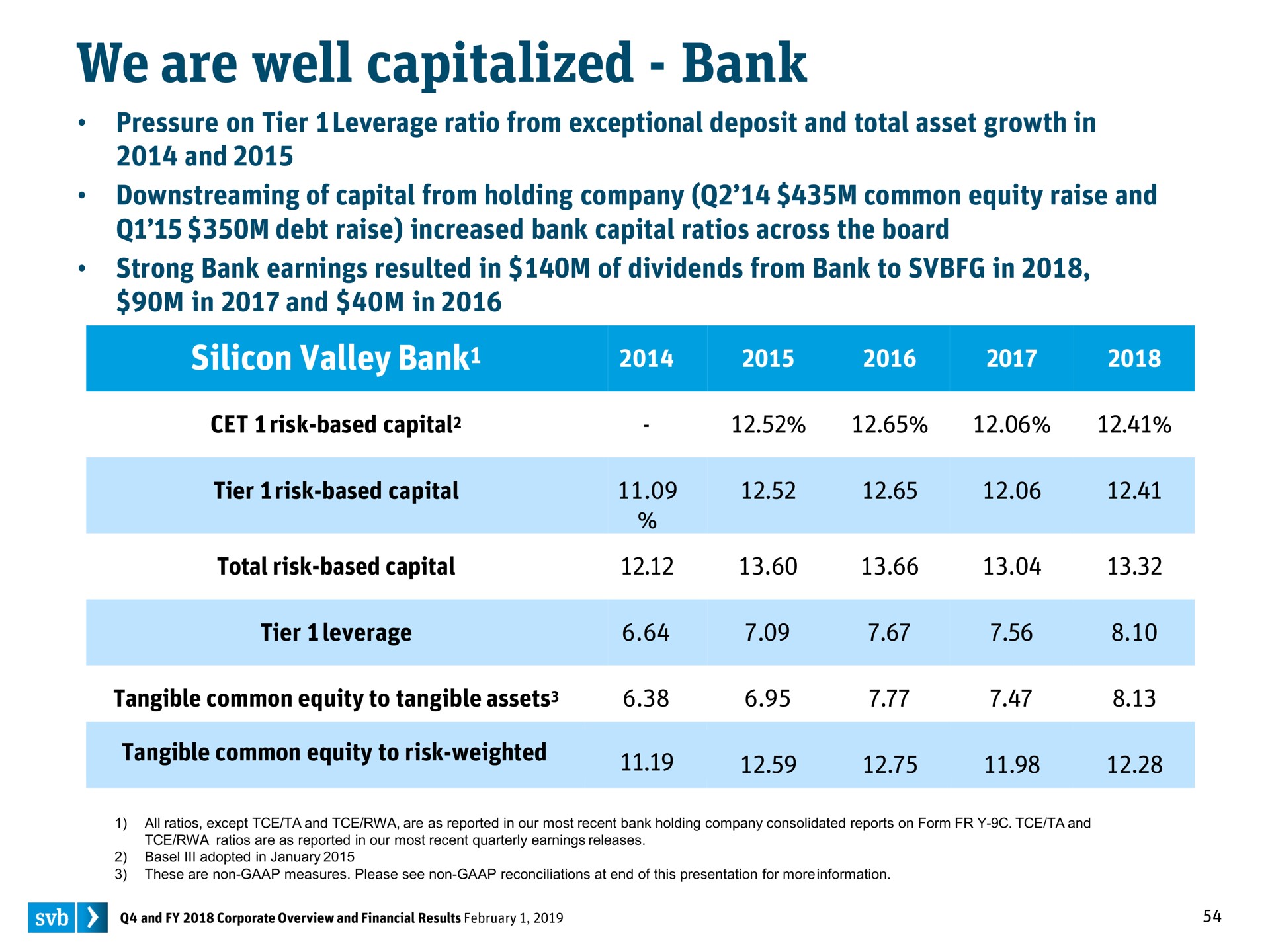 we are well capitalized bank | Silicon Valley Bank