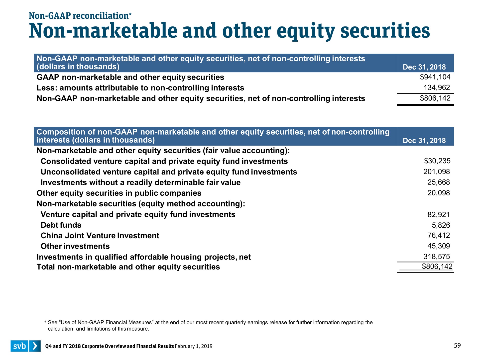 non marketable and other equity securities | Silicon Valley Bank