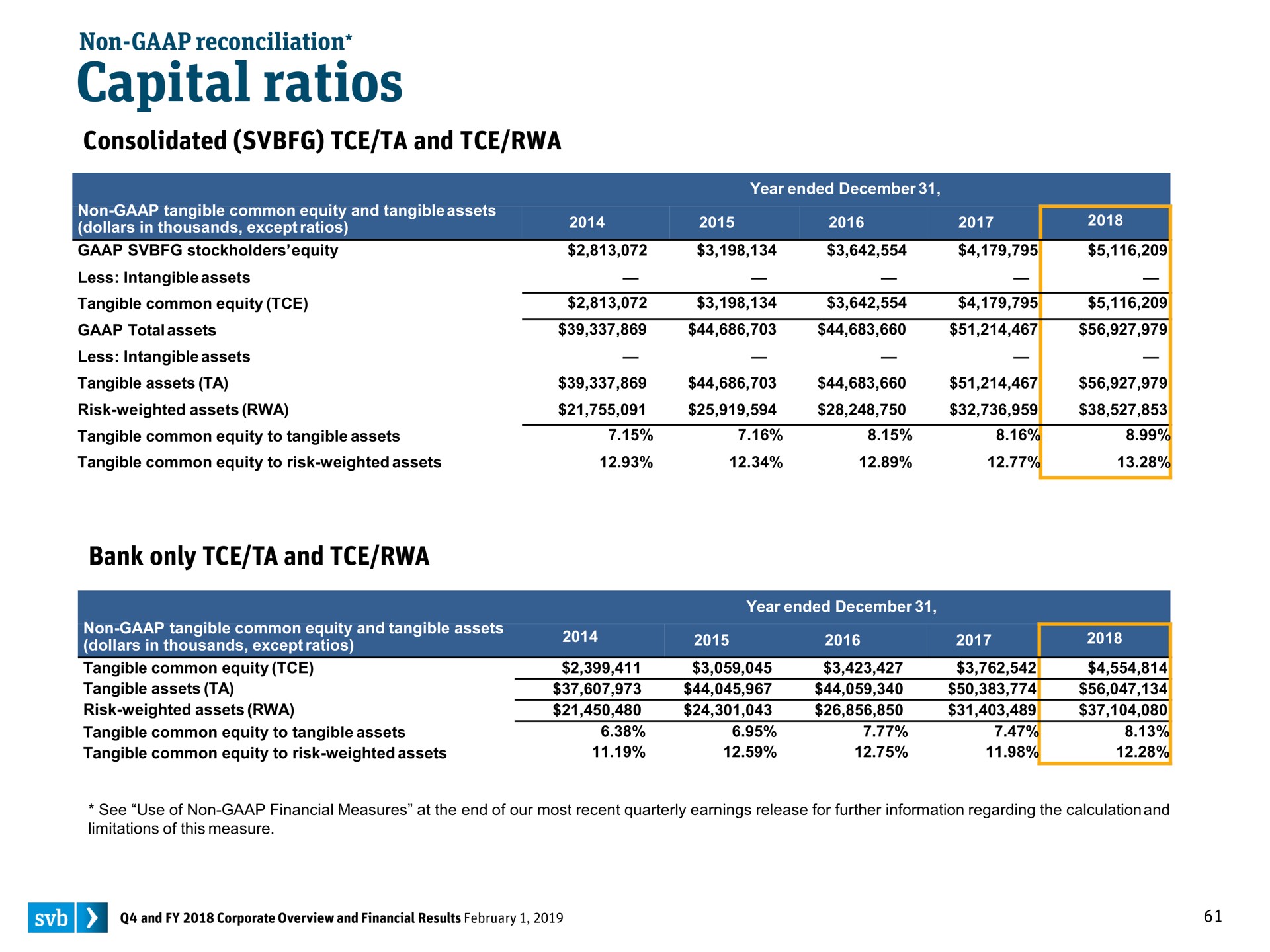 capital ratios | Silicon Valley Bank