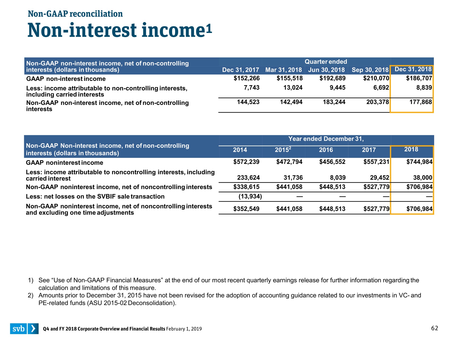 non interest income income | Silicon Valley Bank