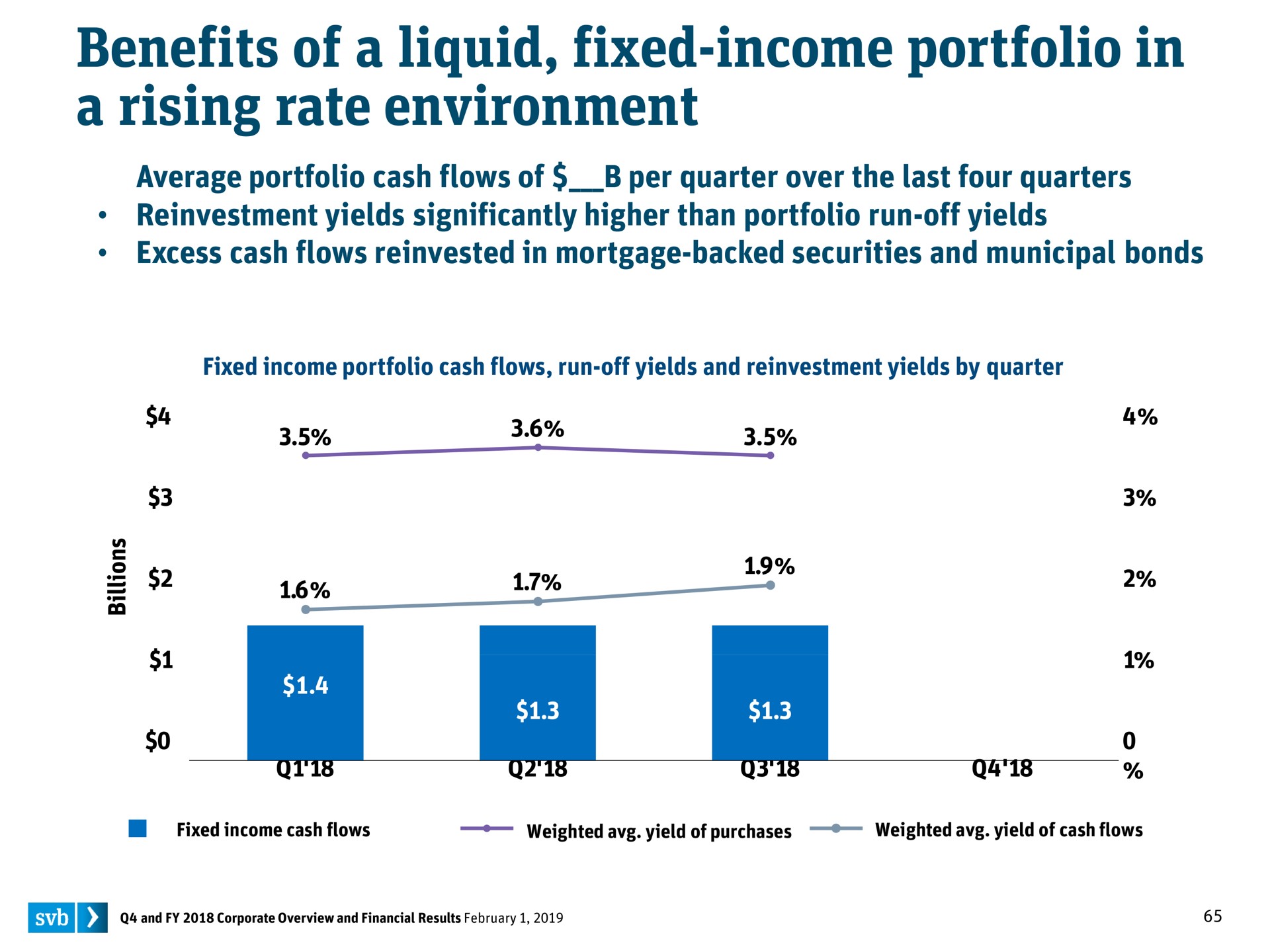 benefits of a liquid fixed income portfolio in a rising rate environment | Silicon Valley Bank