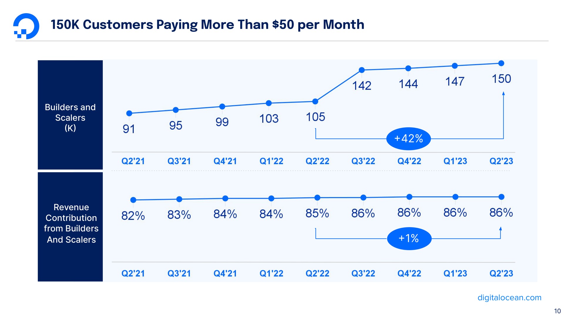 customers paying more than per month | DigitalOcean