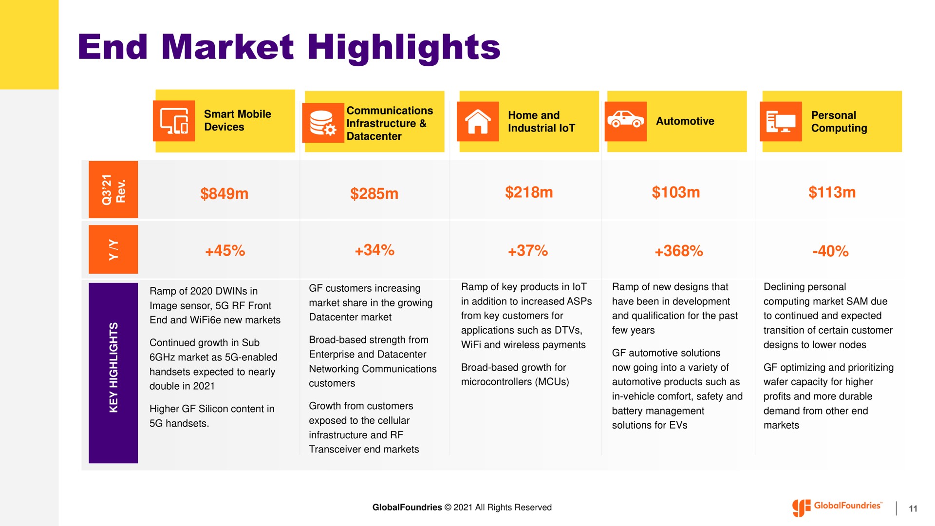 end market highlights a | GlobalFoundries