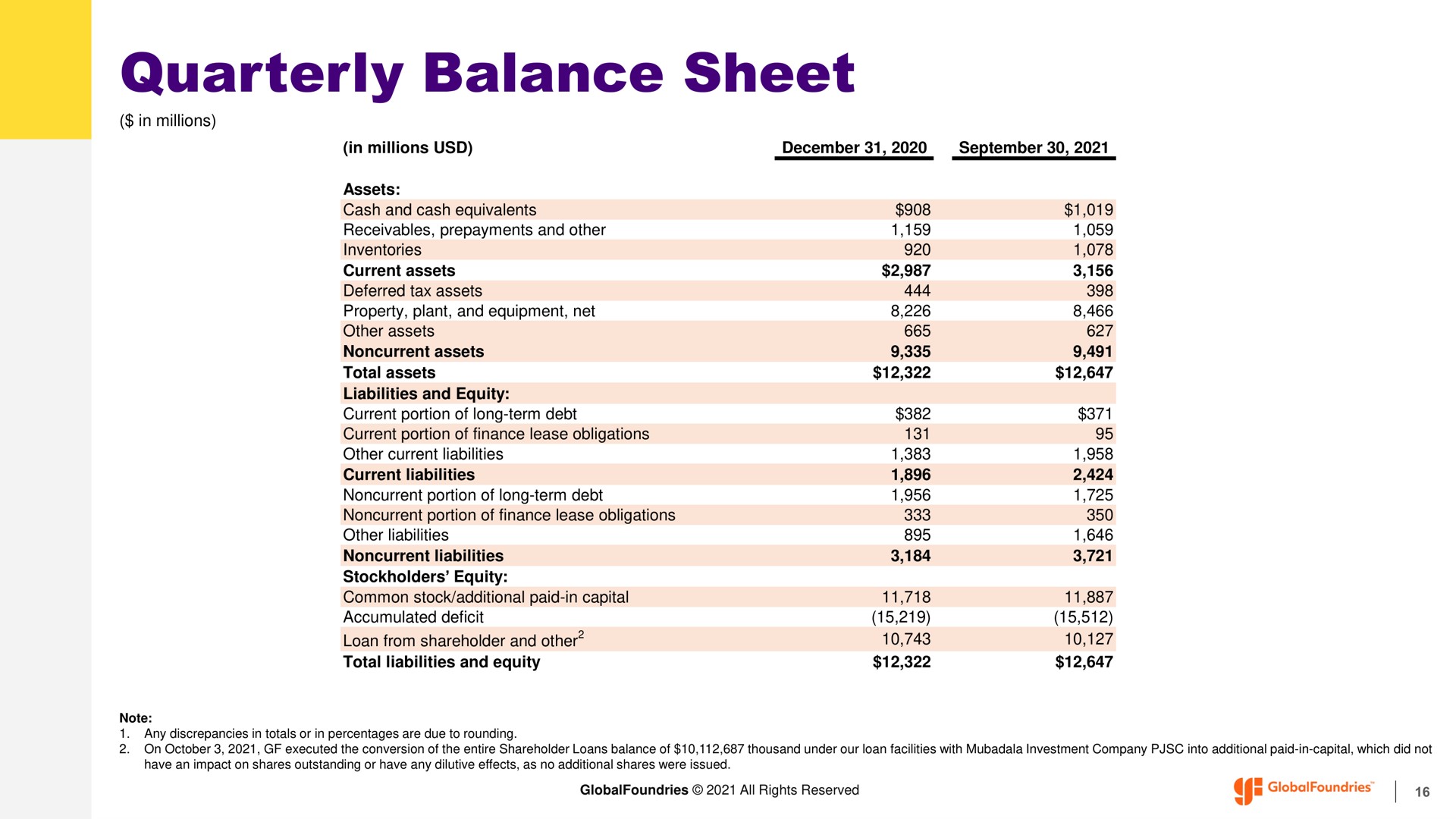 quarterly balance sheet | GlobalFoundries