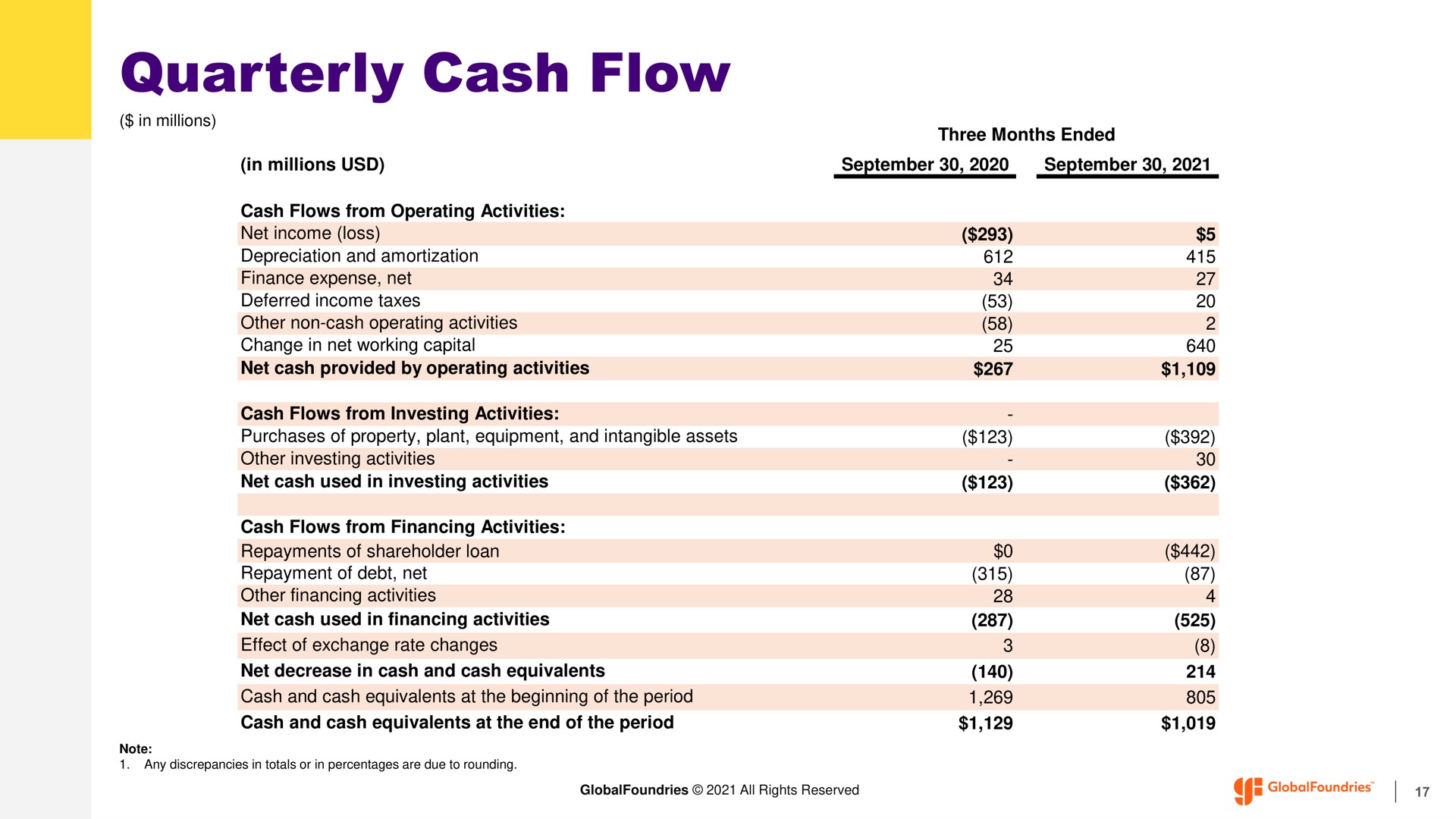 quarterly cash flow | GlobalFoundries