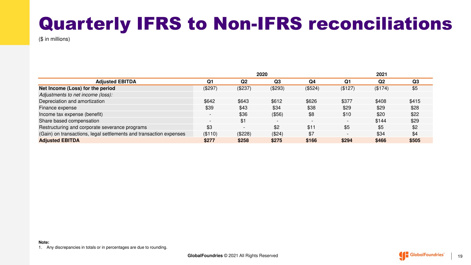 quarterly to non reconciliations | GlobalFoundries
