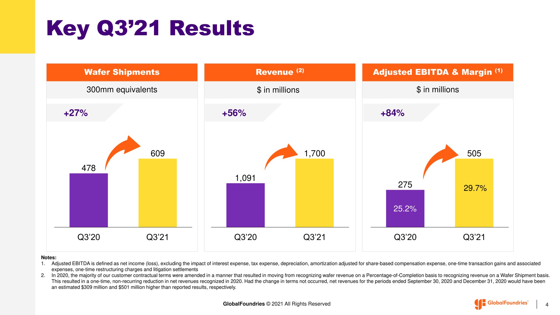 key results | GlobalFoundries