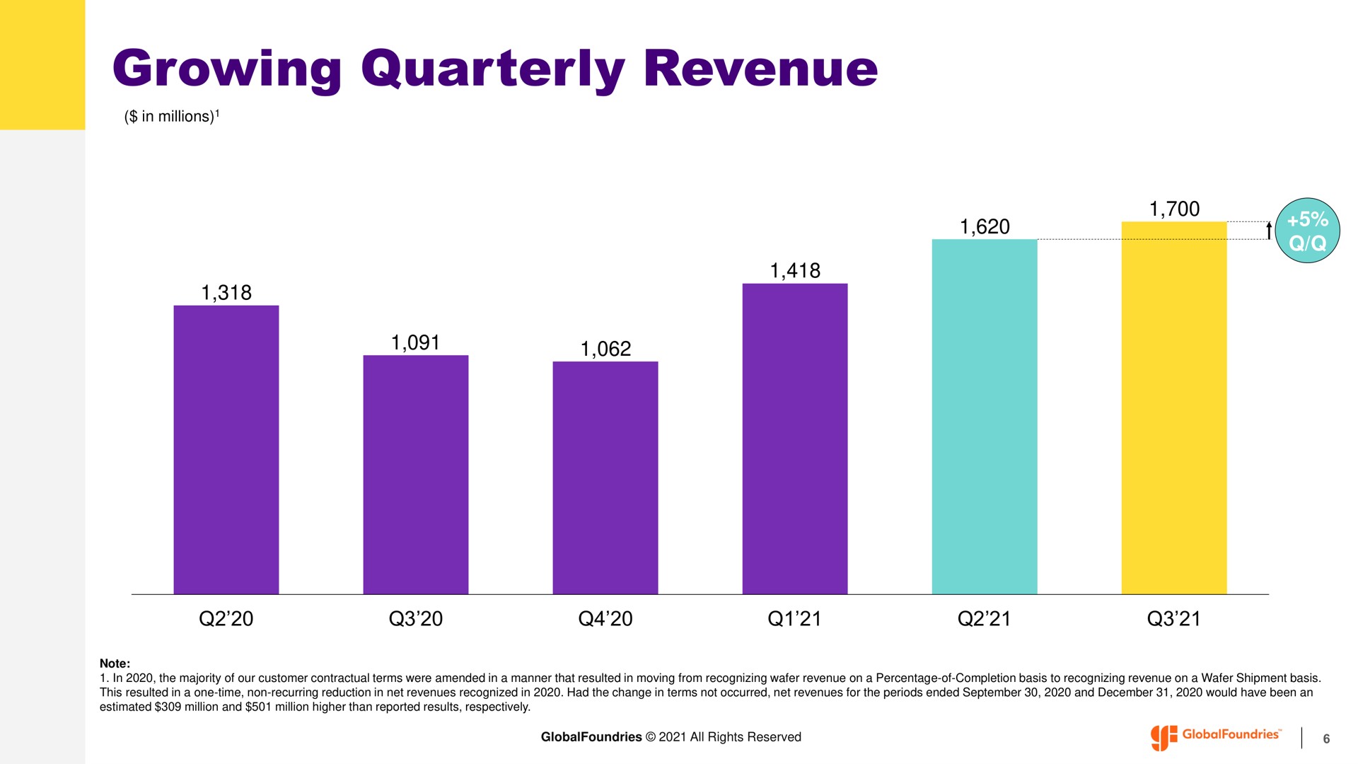 growing quarterly revenue | GlobalFoundries