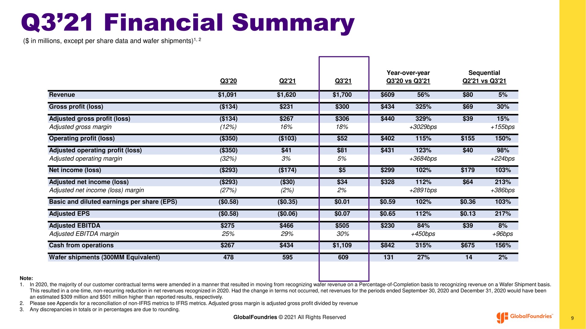 financial summary | GlobalFoundries