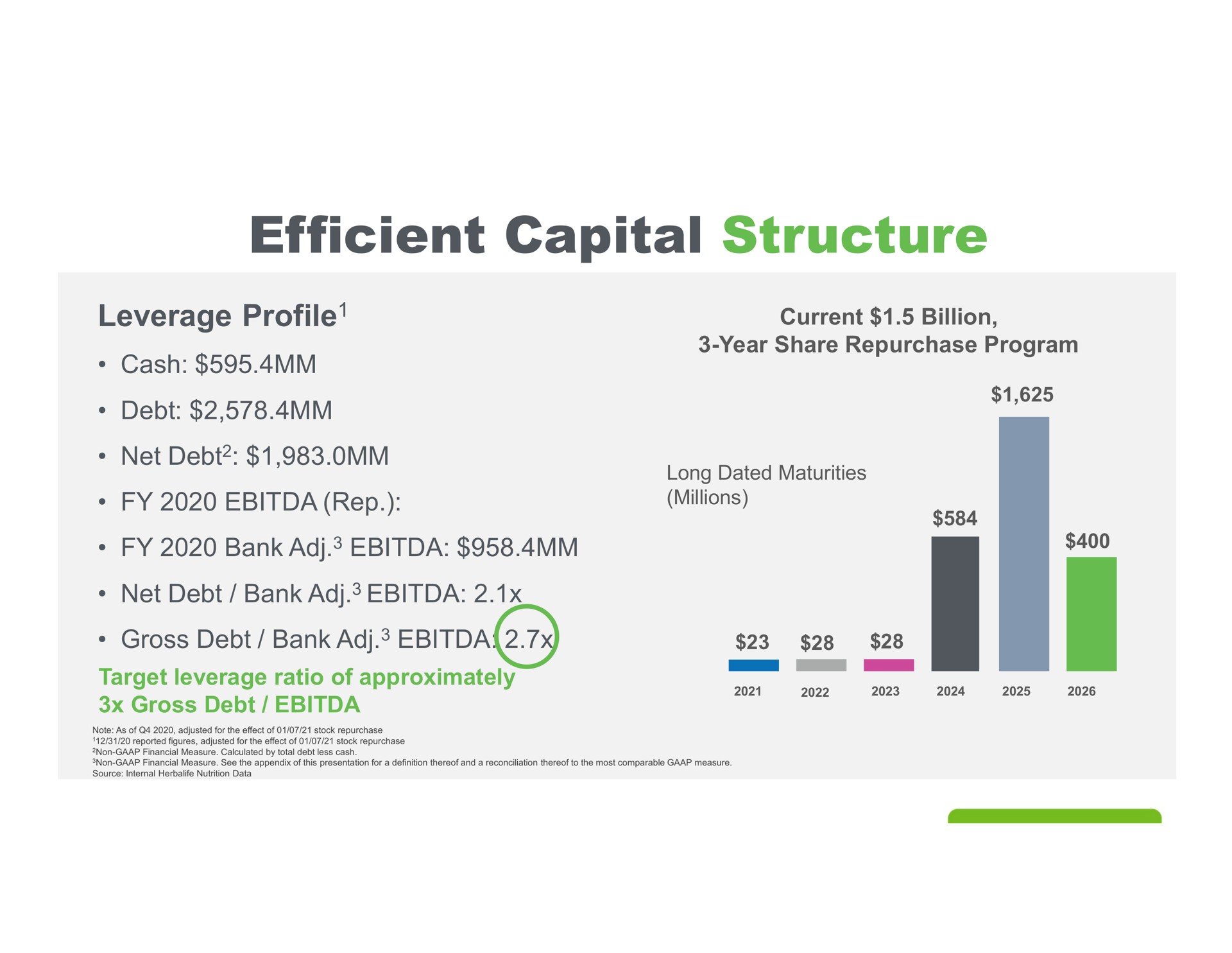 efficient capital structure leverage profile cash debt current billion gross debt bank | Herbalife