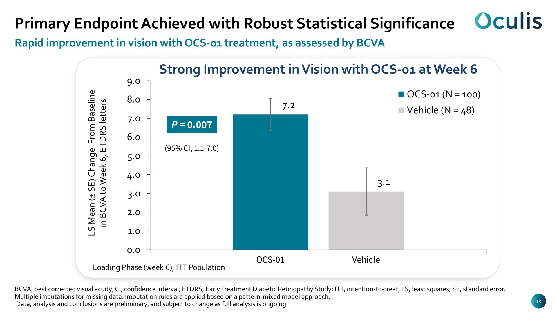 primary achieved with robust statistical significance strong improvement in vision with at week vehicle | Oculis
