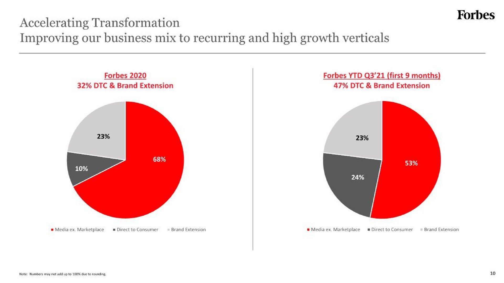 accelerating transformation improving our business mix to recurring and high growth verticals | Forbes