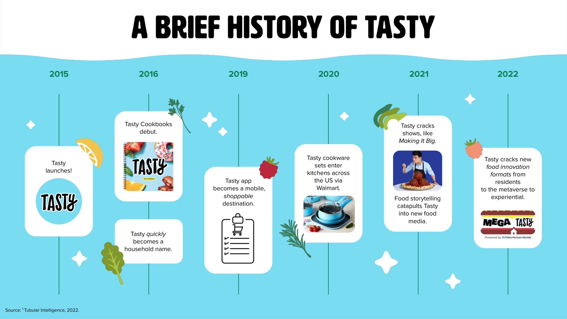 a brief history of tasty | BuzzFeed