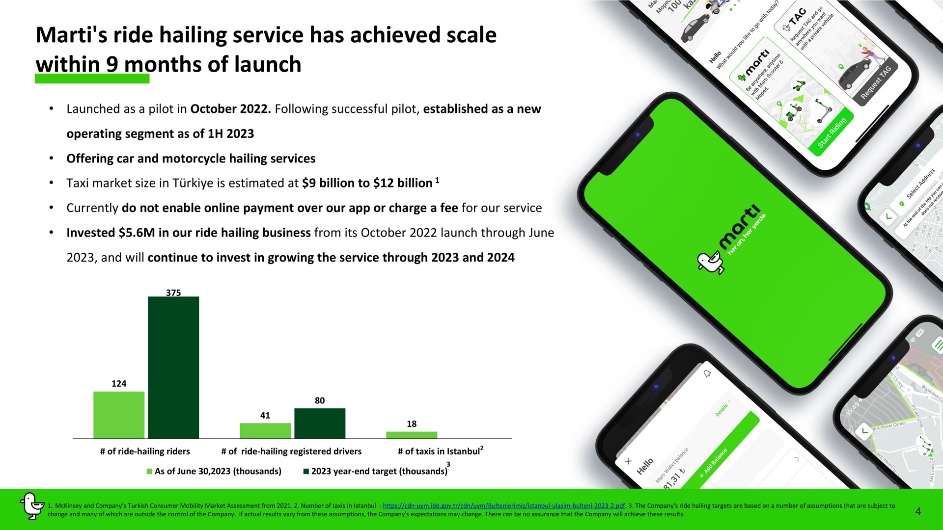 ride hailing service has achieved scale within months of launch | Marti