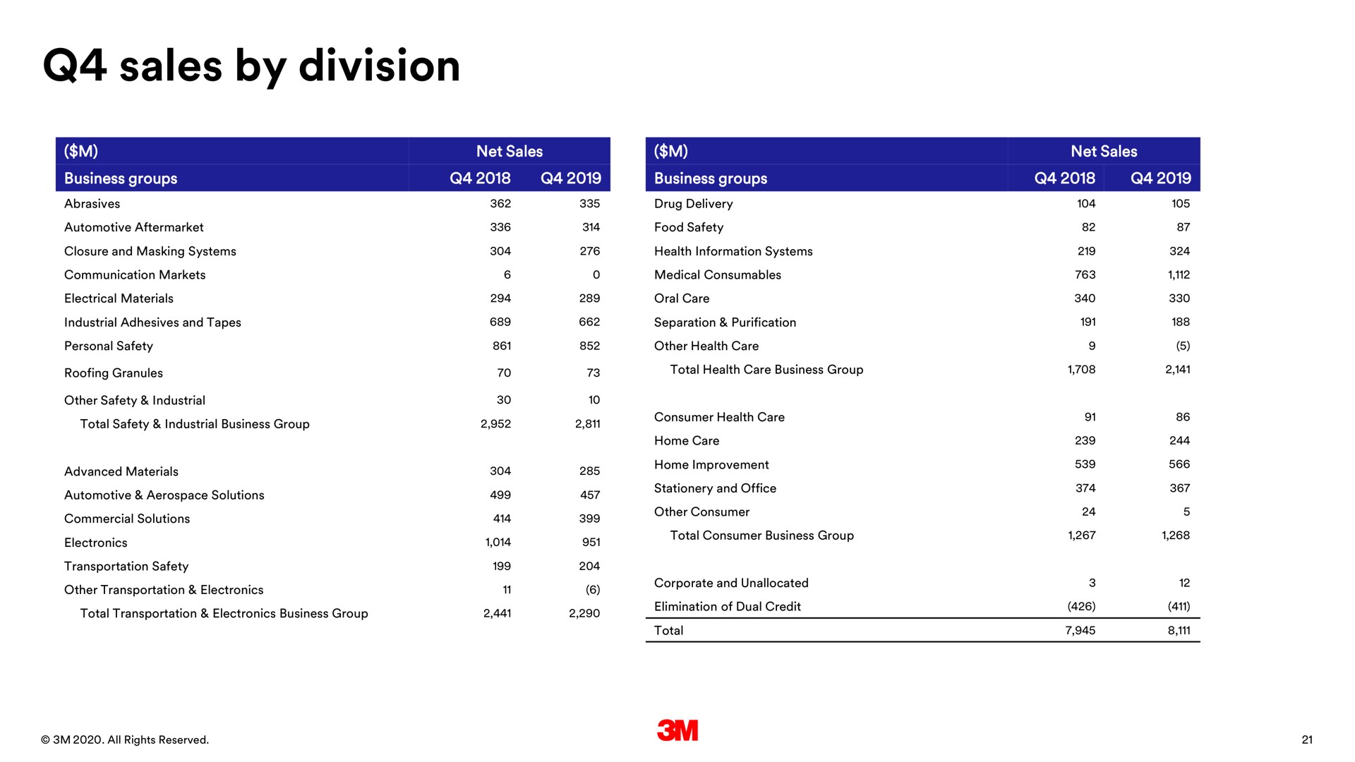 sales by division | 3M