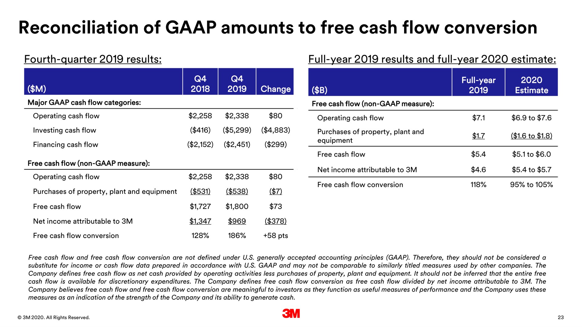reconciliation of amounts to free cash flow conversion | 3M