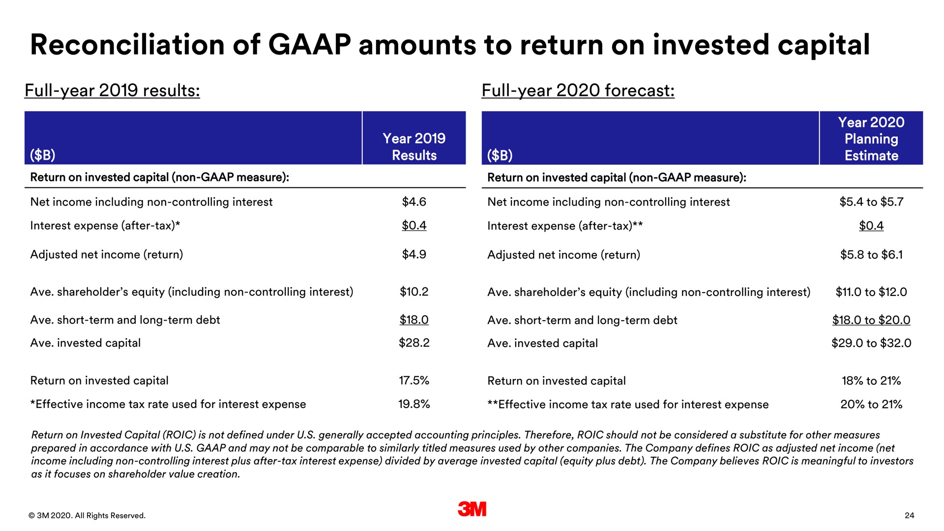 reconciliation of amounts to return on invested capital | 3M