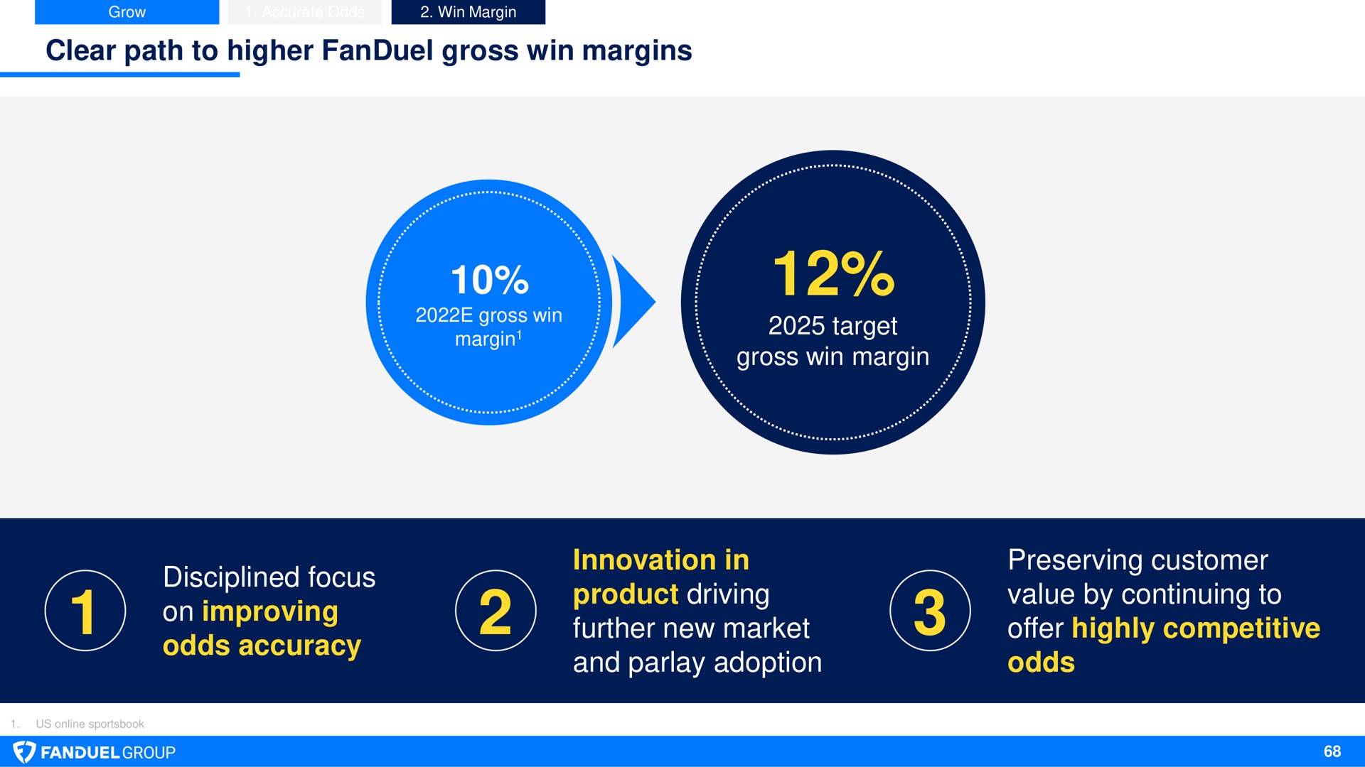 clear path to higher gross win margins target gross win margin disciplined focus on improving odds accuracy innovation in product driving further new market and parlay adoption preserving customer value by continuing to offer highly competitive odds came coxs pat area a | Flutter