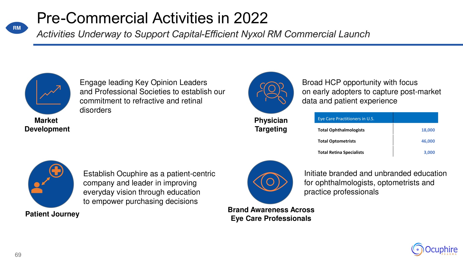 commercial activities in | Ocuphire Pharma