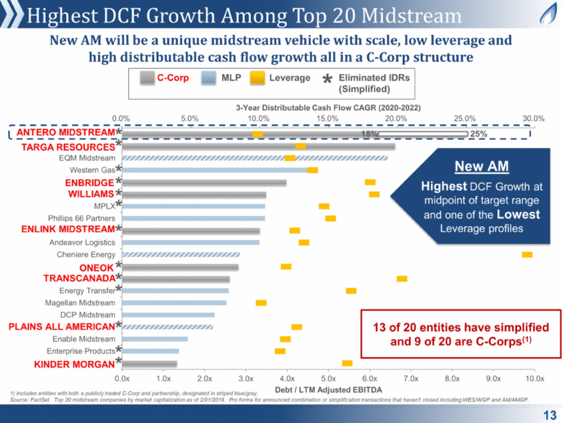 highest growth among top | Antero Midstream Partners