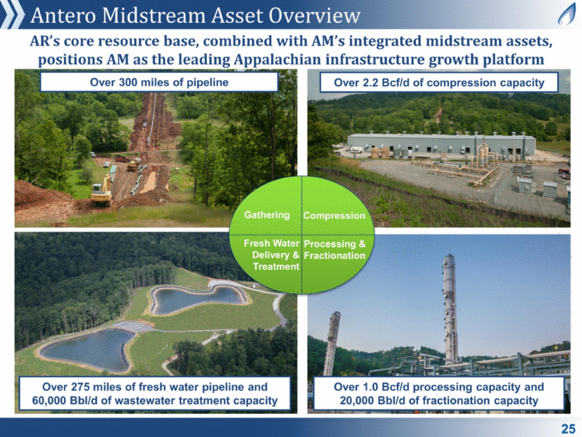 midstream asset overview | Antero Midstream Partners