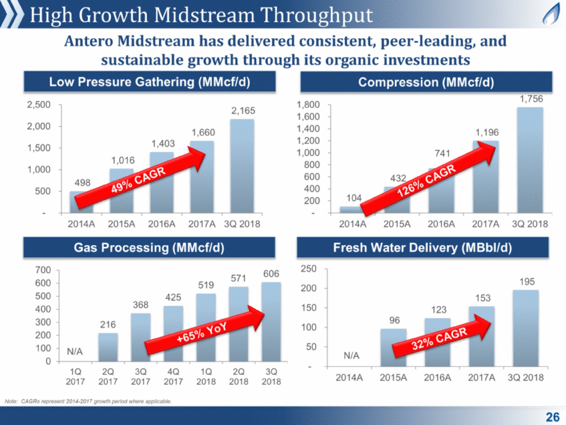 high growth midstream throughput a | Antero Midstream Partners
