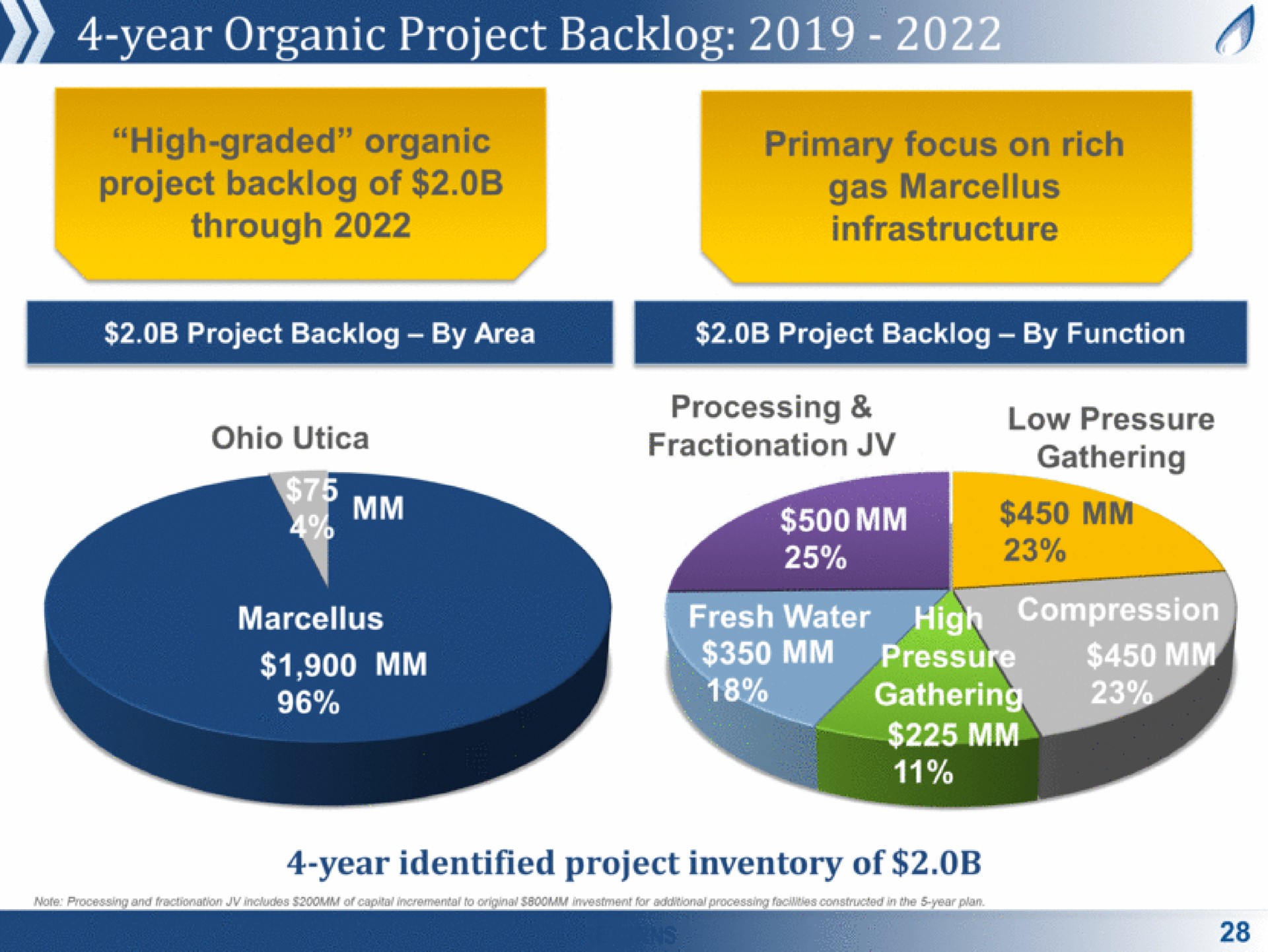 year organic project backlog me high graded organic project backlog of through primary focus on rich gas infrastructure | Antero Midstream Partners