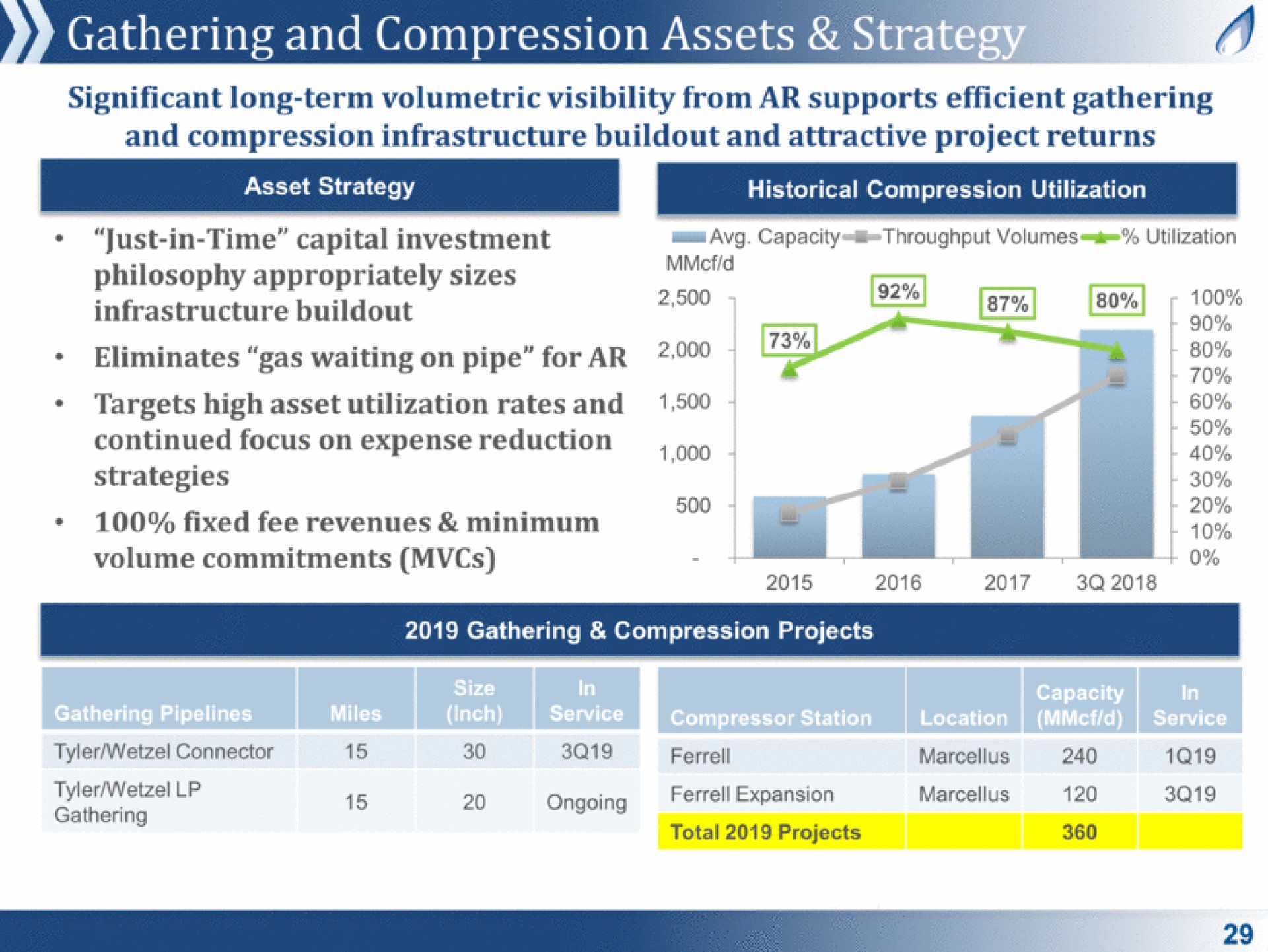 gathering and compression assets | Antero Midstream Partners