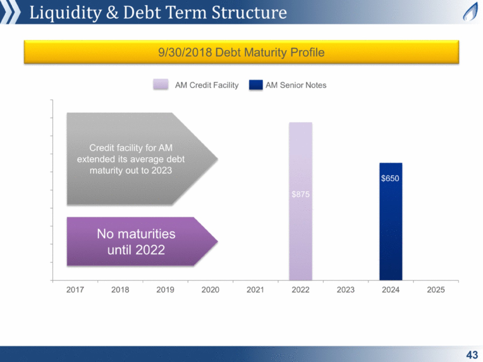 liquidity debt term structure | Antero Midstream Partners