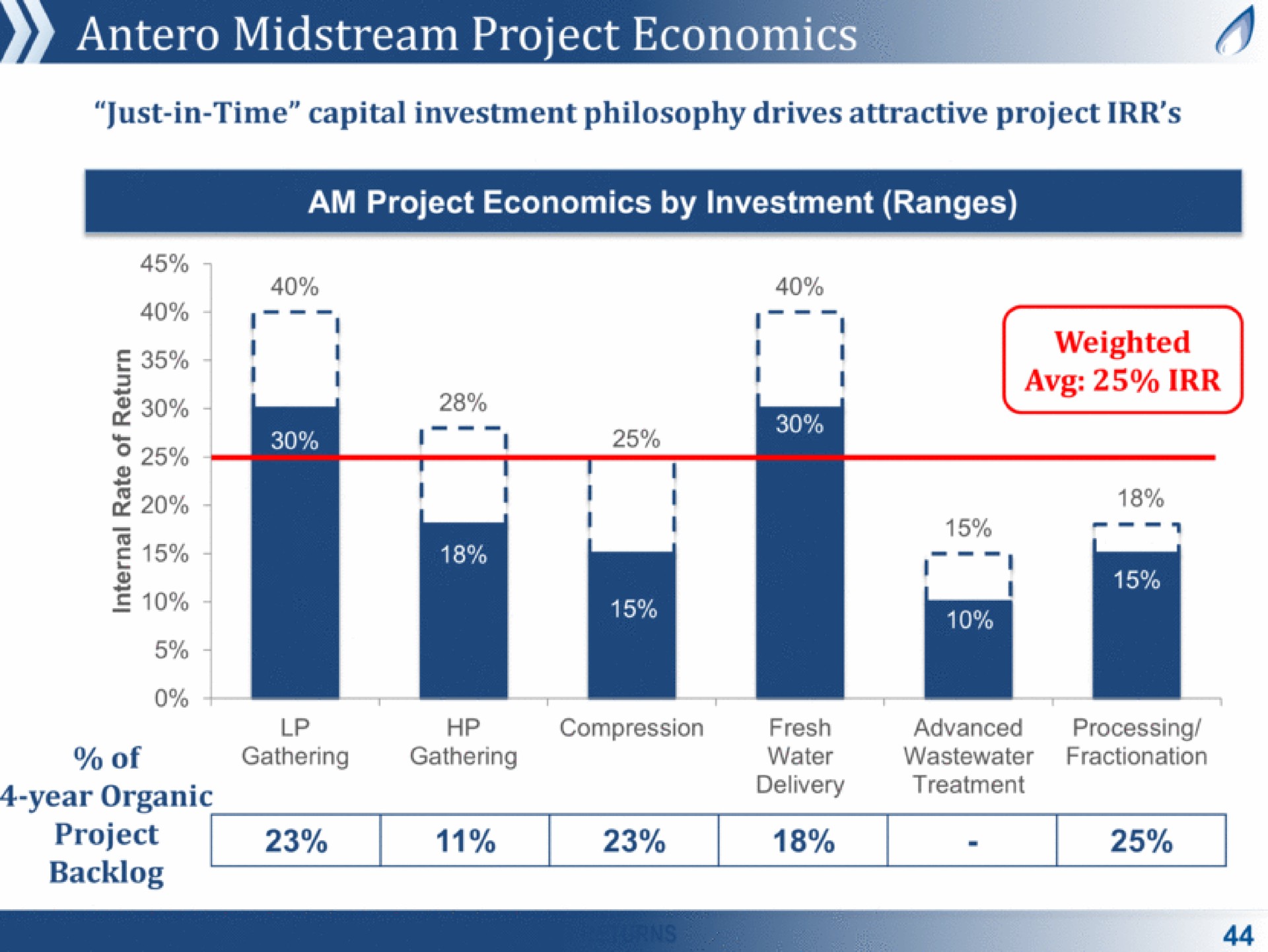 midstream project economics | Antero Midstream Partners