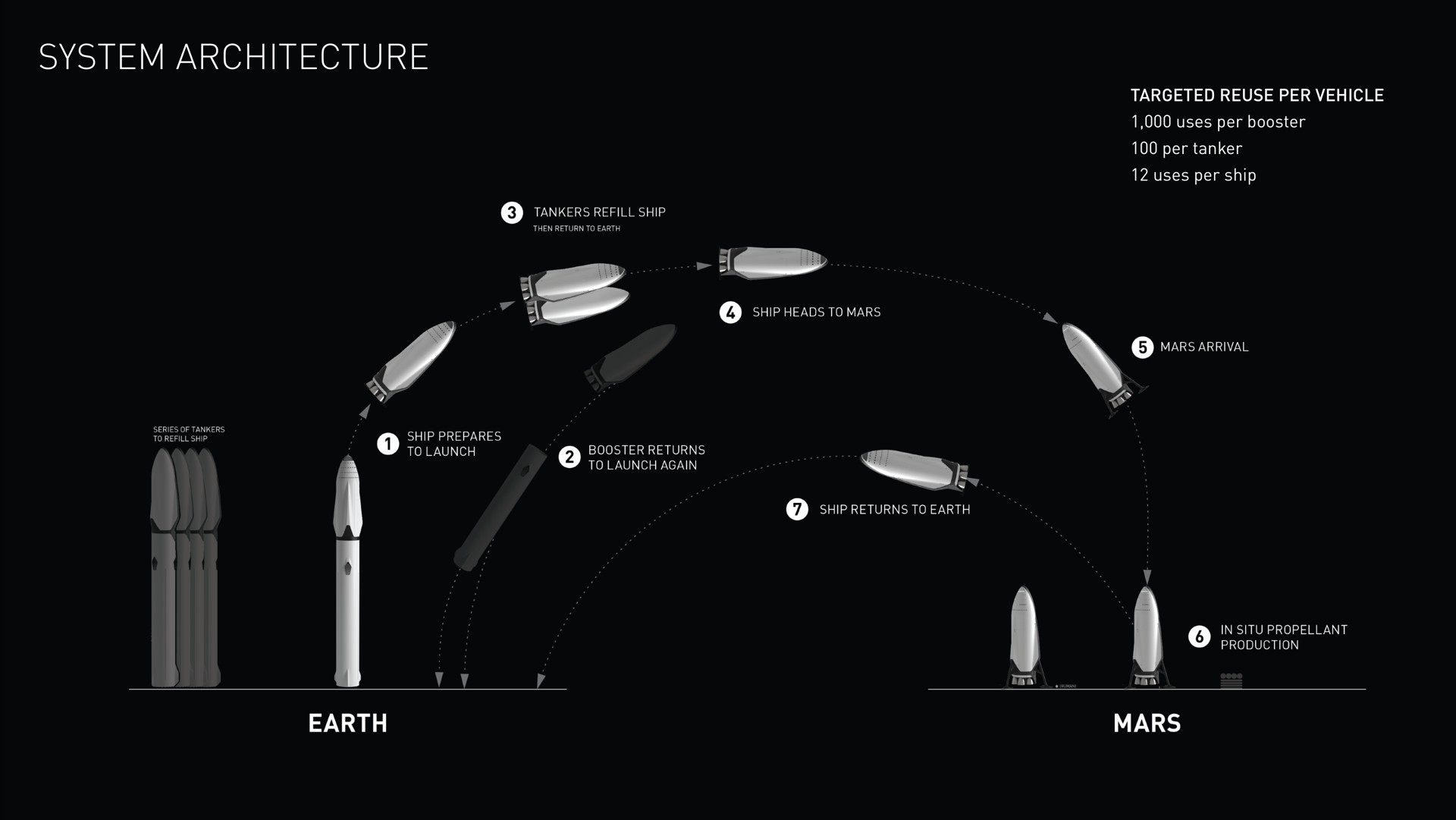 system architecture a | SpaceX