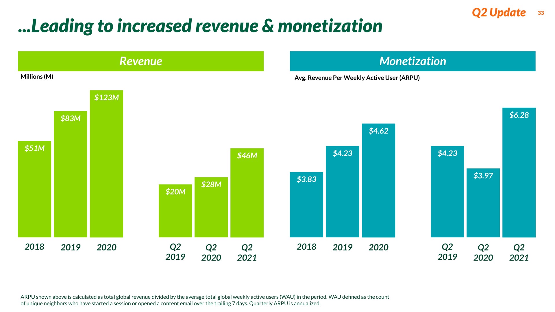 leading to increased revenue monetization | Nextdoor