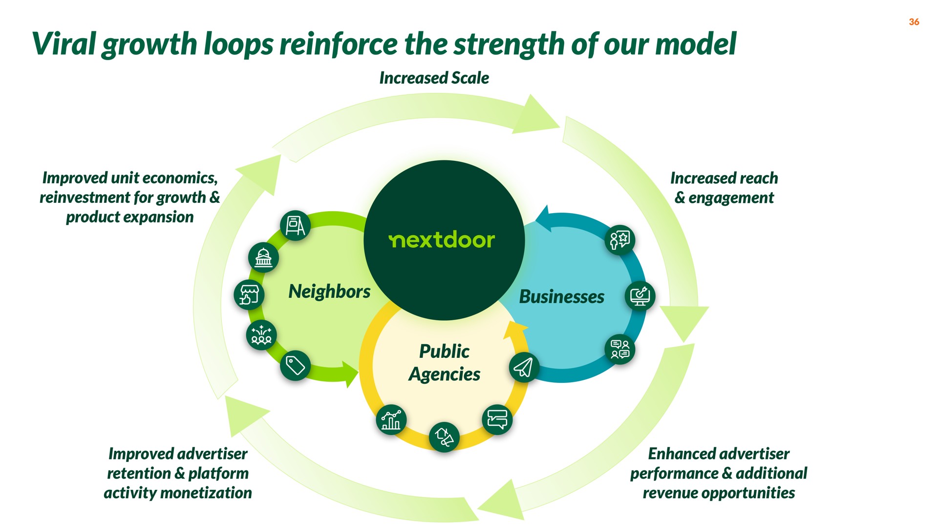 viral growth loops reinforce the strength of our model | Nextdoor