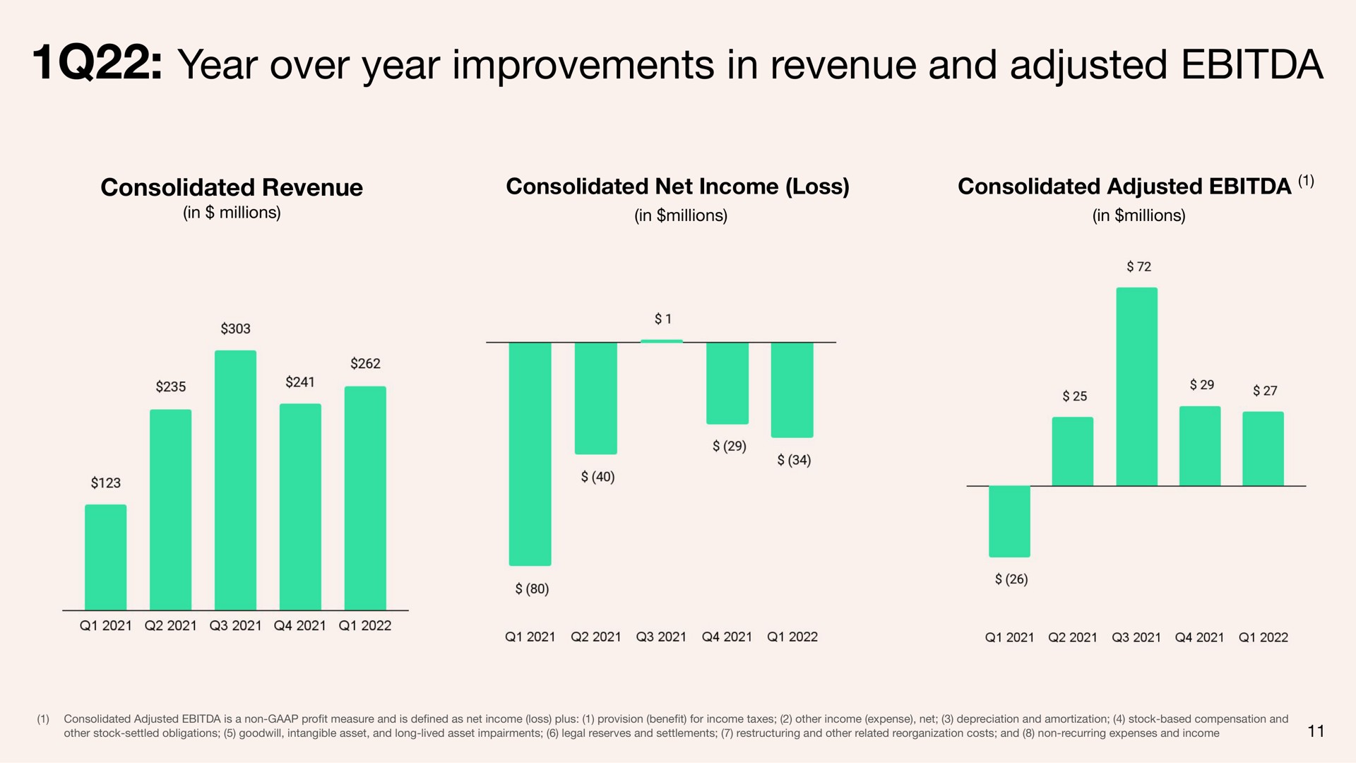 year over year improvements in revenue and adjusted | Tripadvisor