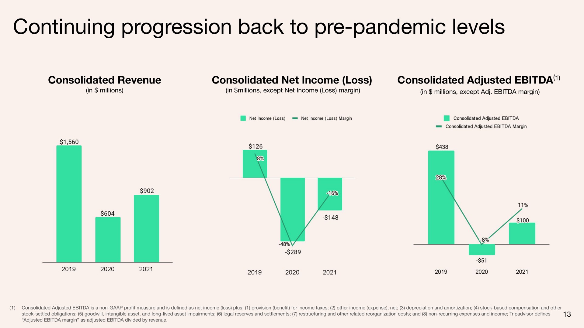 continuing progression back to pandemic levels | Tripadvisor