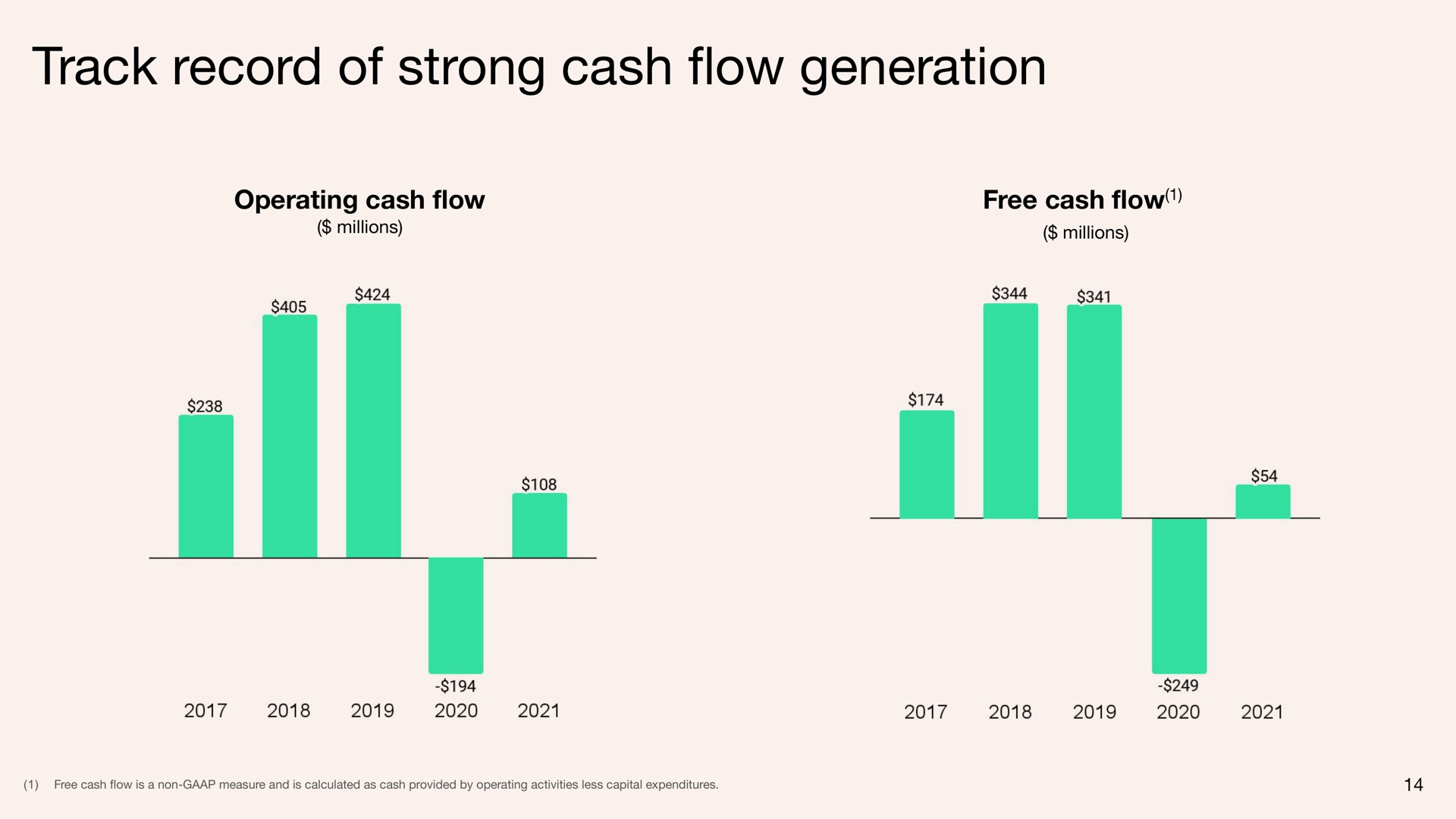 track record of strong cash generation flow | Tripadvisor