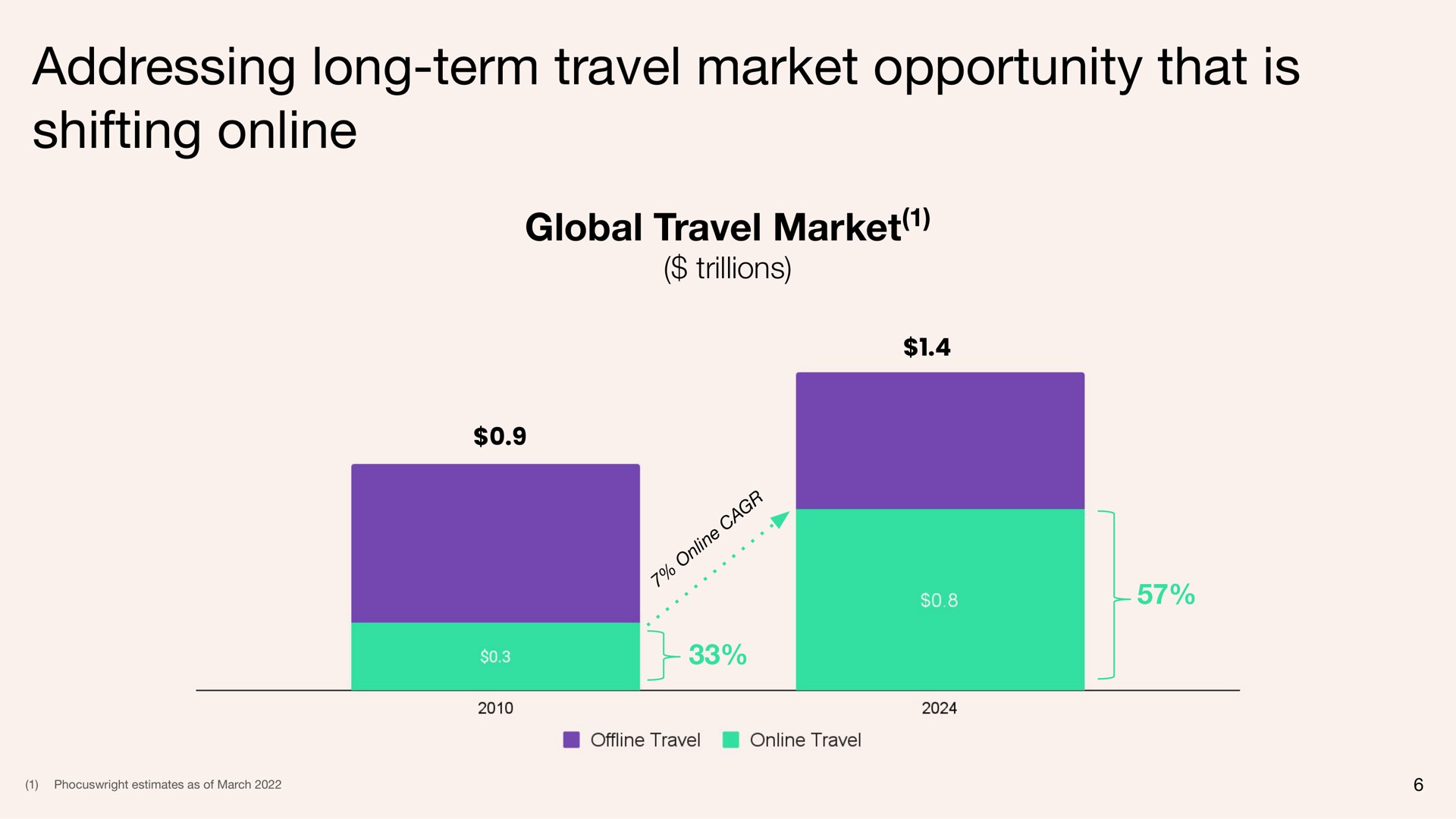 addressing long term travel market opportunity that is shifting global travel market | Tripadvisor