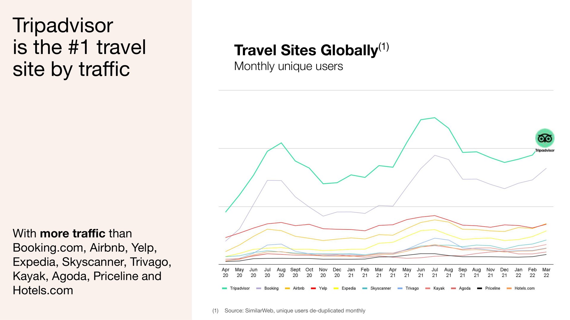 is the travel site by tra travel sites globally | Tripadvisor