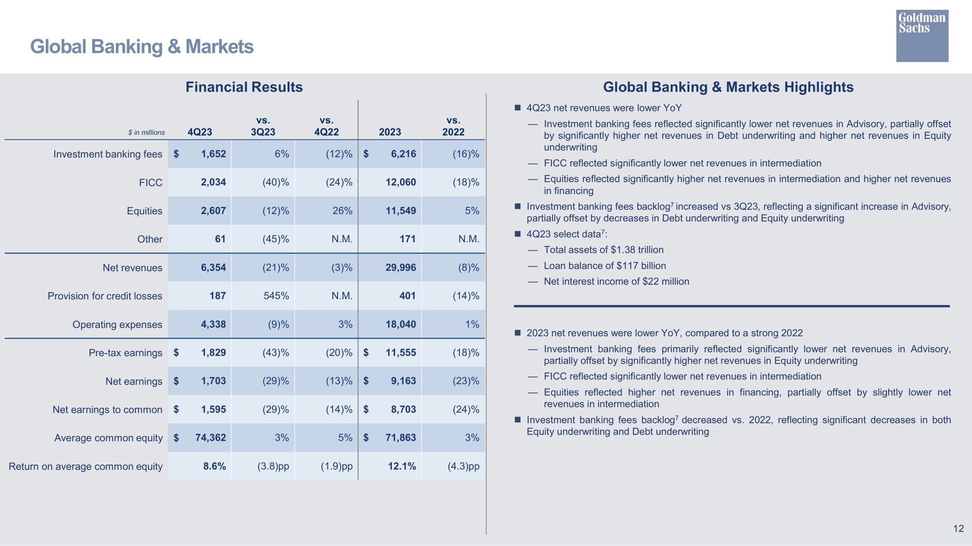 global banking markets financial results global banking markets highlights | Goldman Sachs