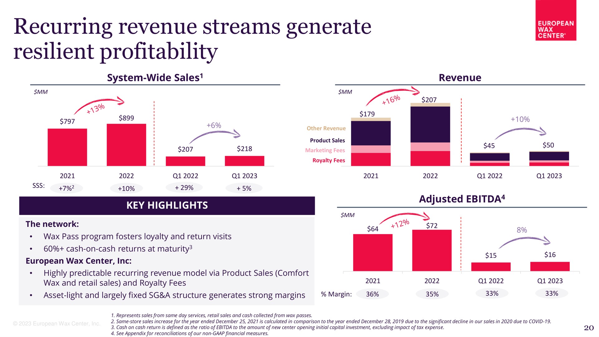 recurring revenue streams generate resilient profitability | European Wax Center