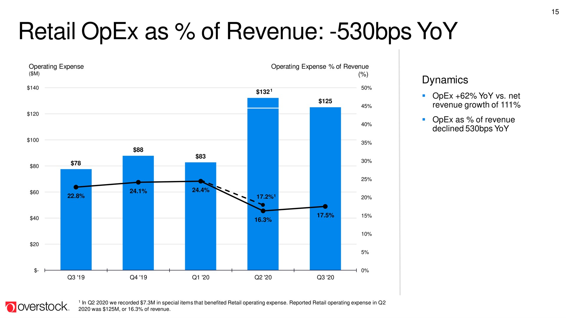 retail as of revenue yoy sis a | Overstock
