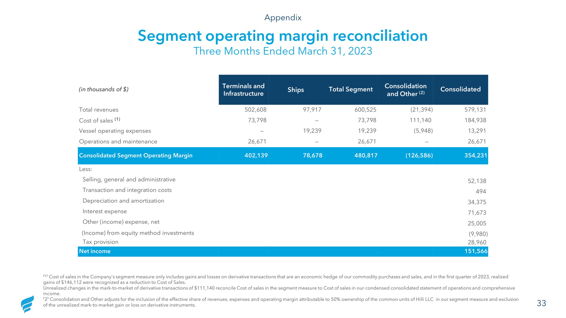 segment operating margin reconciliation three months ended march | NewFortress Energy