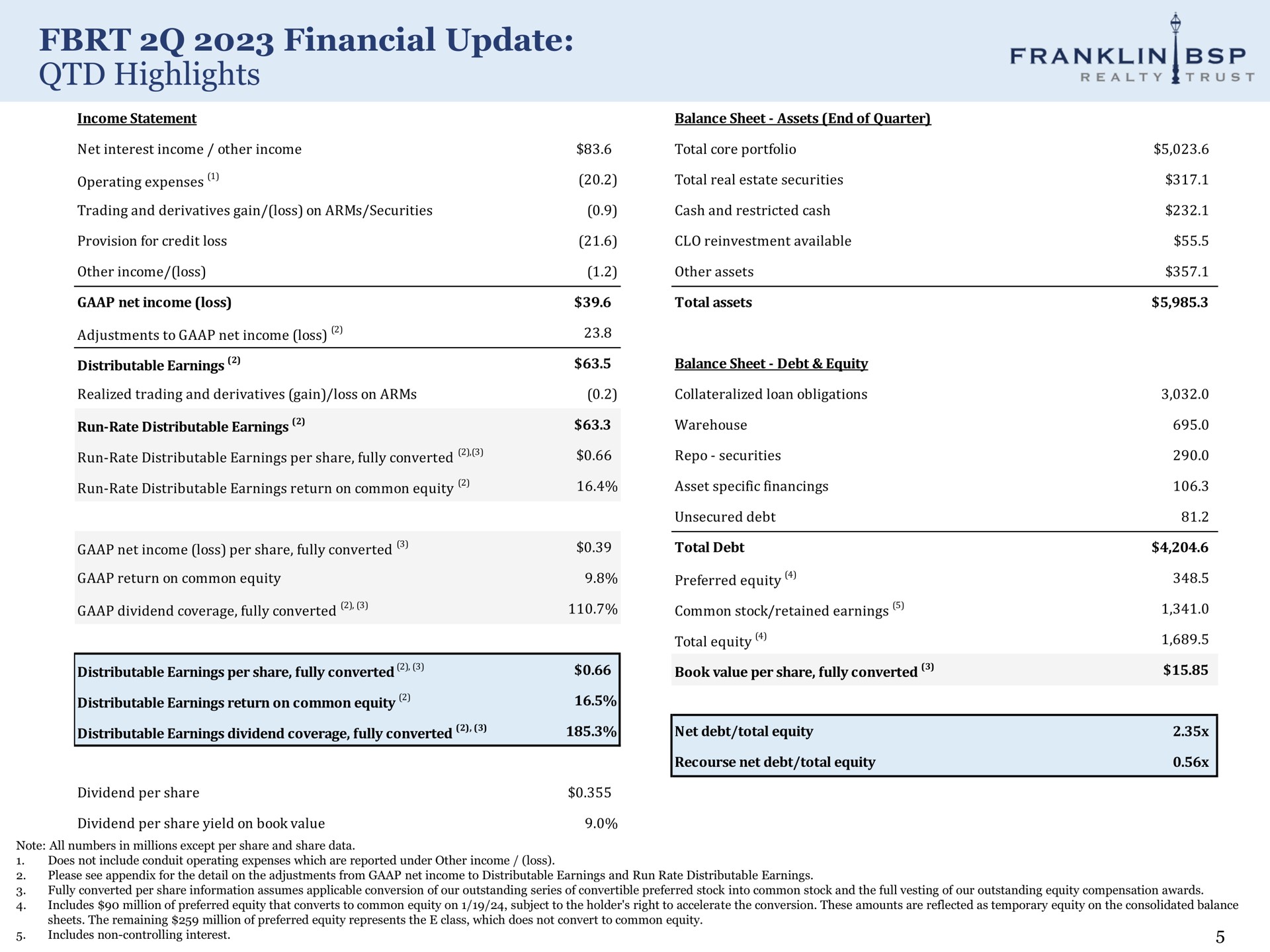 financial update highlights | Franklin BSP Realty Trust