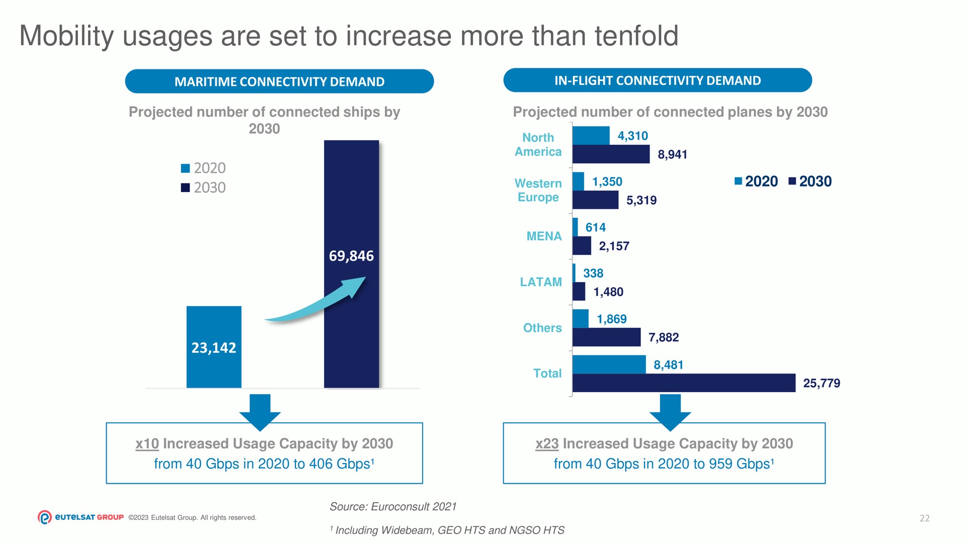 mobility usages are set to increase more than tenfold | Eutelsat