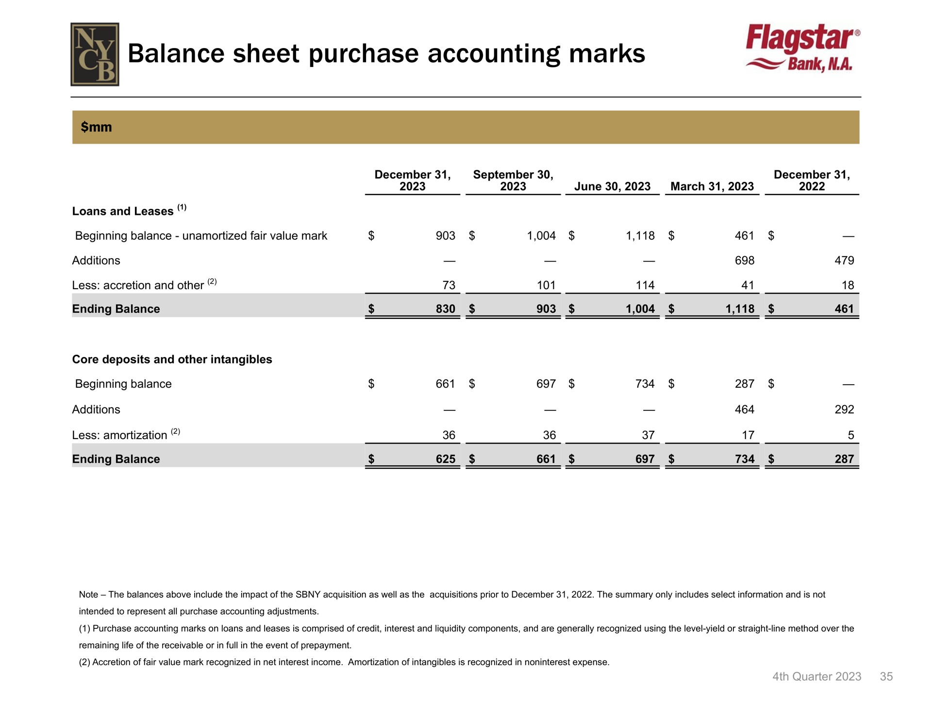 balance sheet purchase accounting marks | New York Community Bancorp