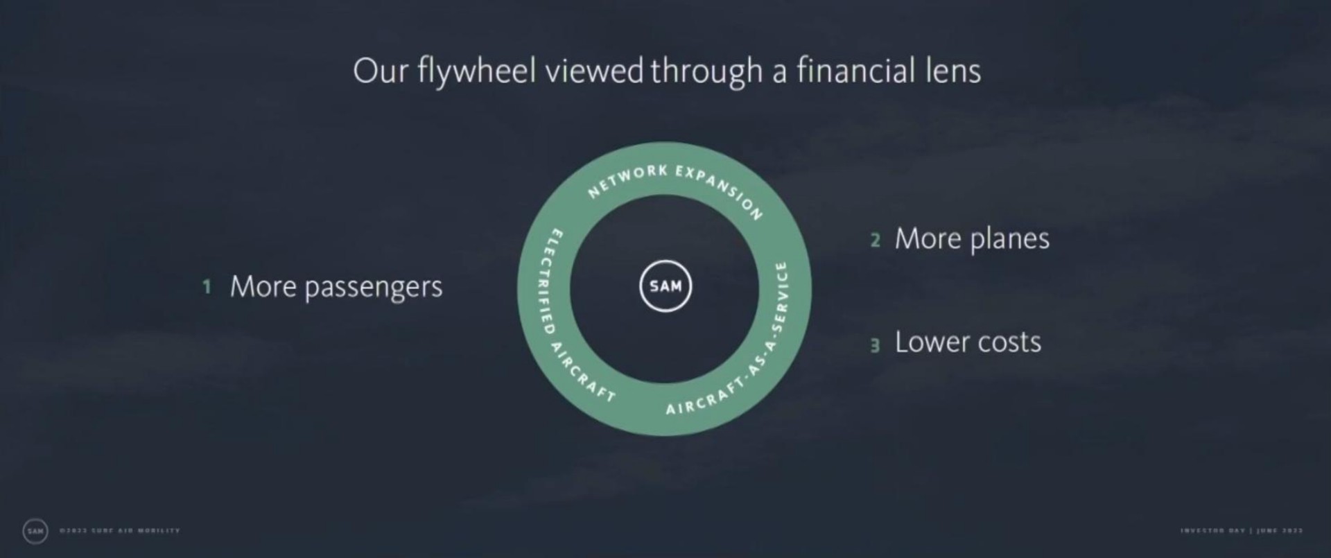 our flywheel viewed through a financial lens more passengers gan more planes lower costs | Surf Air