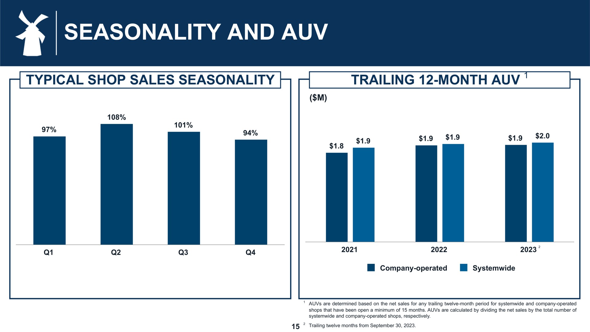 seasonality and | Dutch Bros