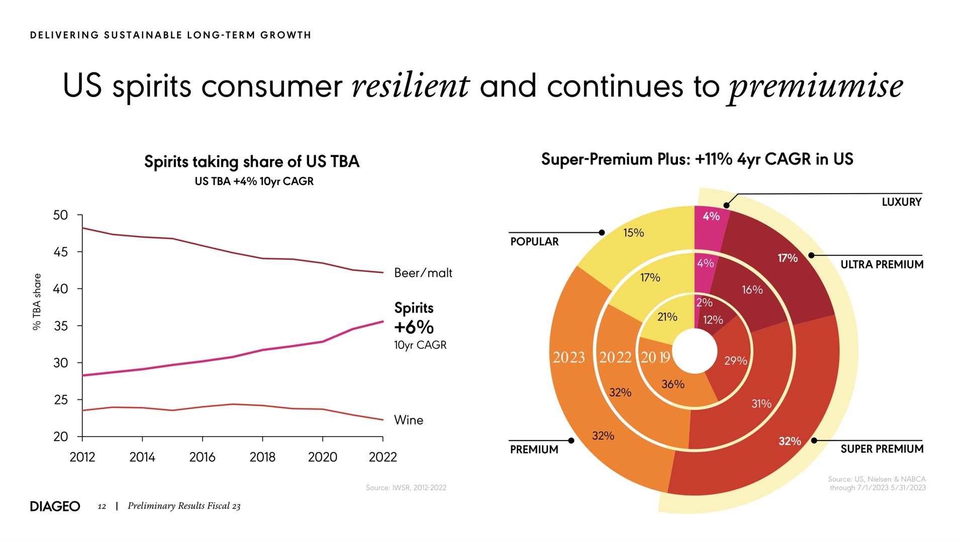 us spirits consumer resilient and continues to spirits taking share of us super premium plus in us spirits | Diageo