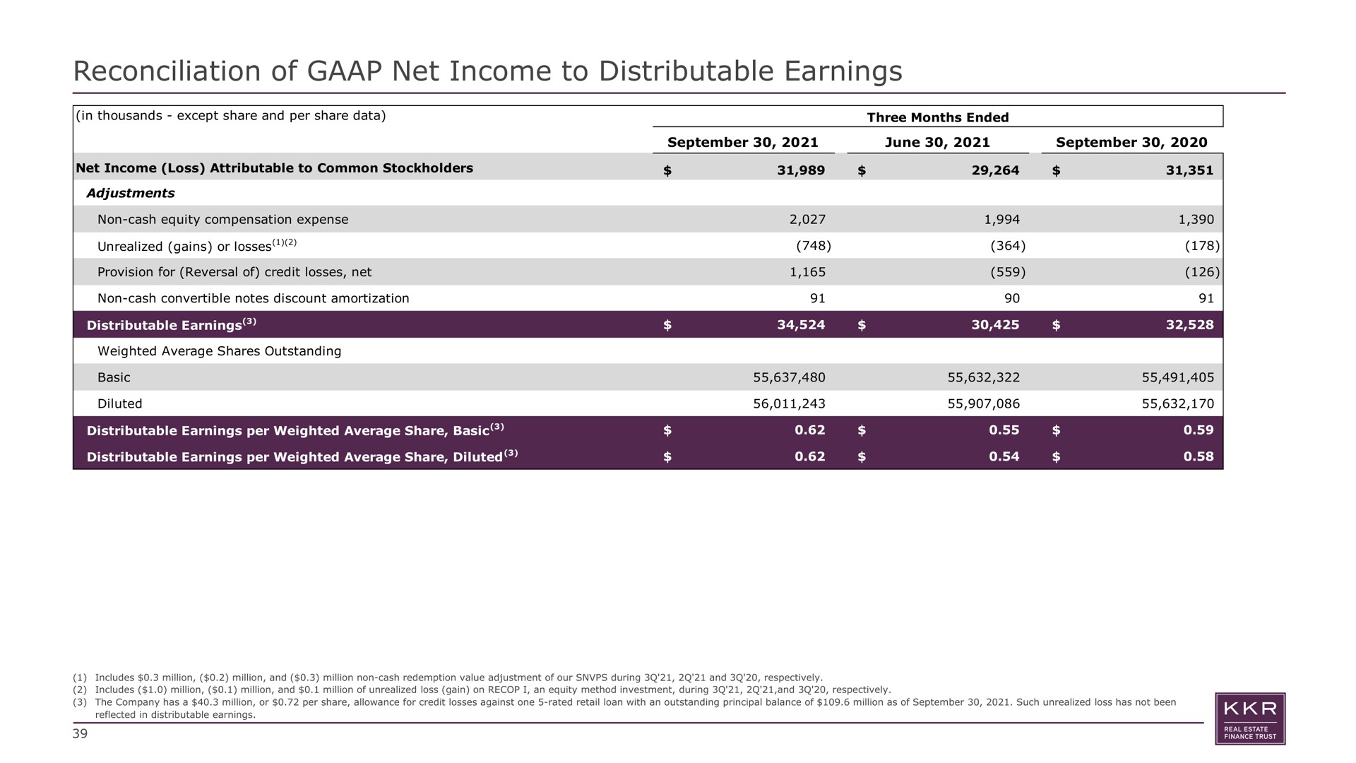 reconciliation of net income to distributable earnings basic | KKR Real Estate Finance Trust