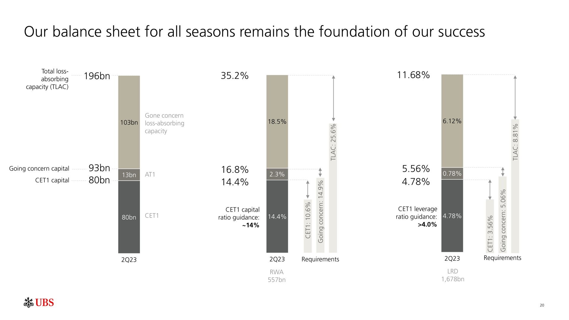 our balance sheet for all seasons remains the foundation of our success | UBS